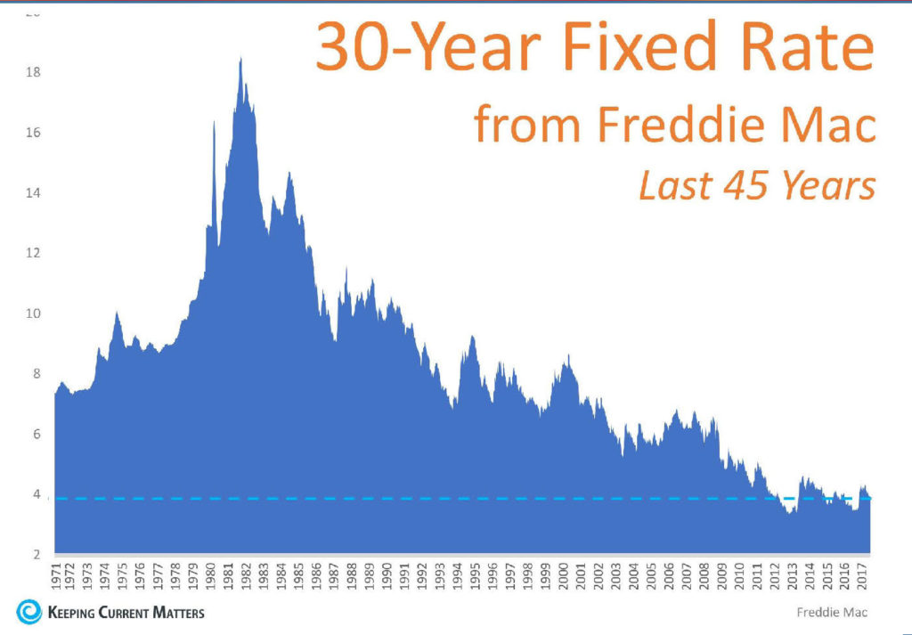 chart showing history of mortgage interest rates
