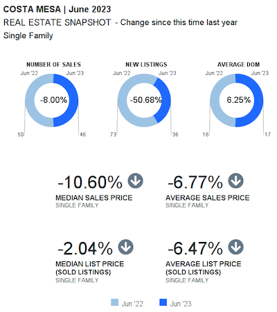 Graph of Costa Mesa Real Estate sales in June 2023
