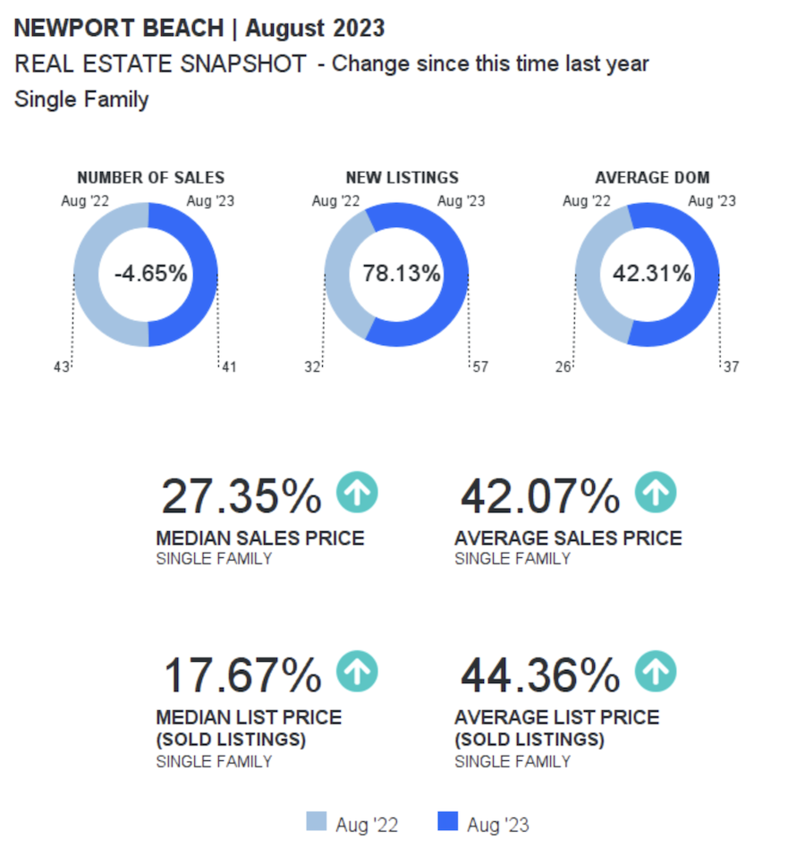 graphic of newport beach sales august 2023