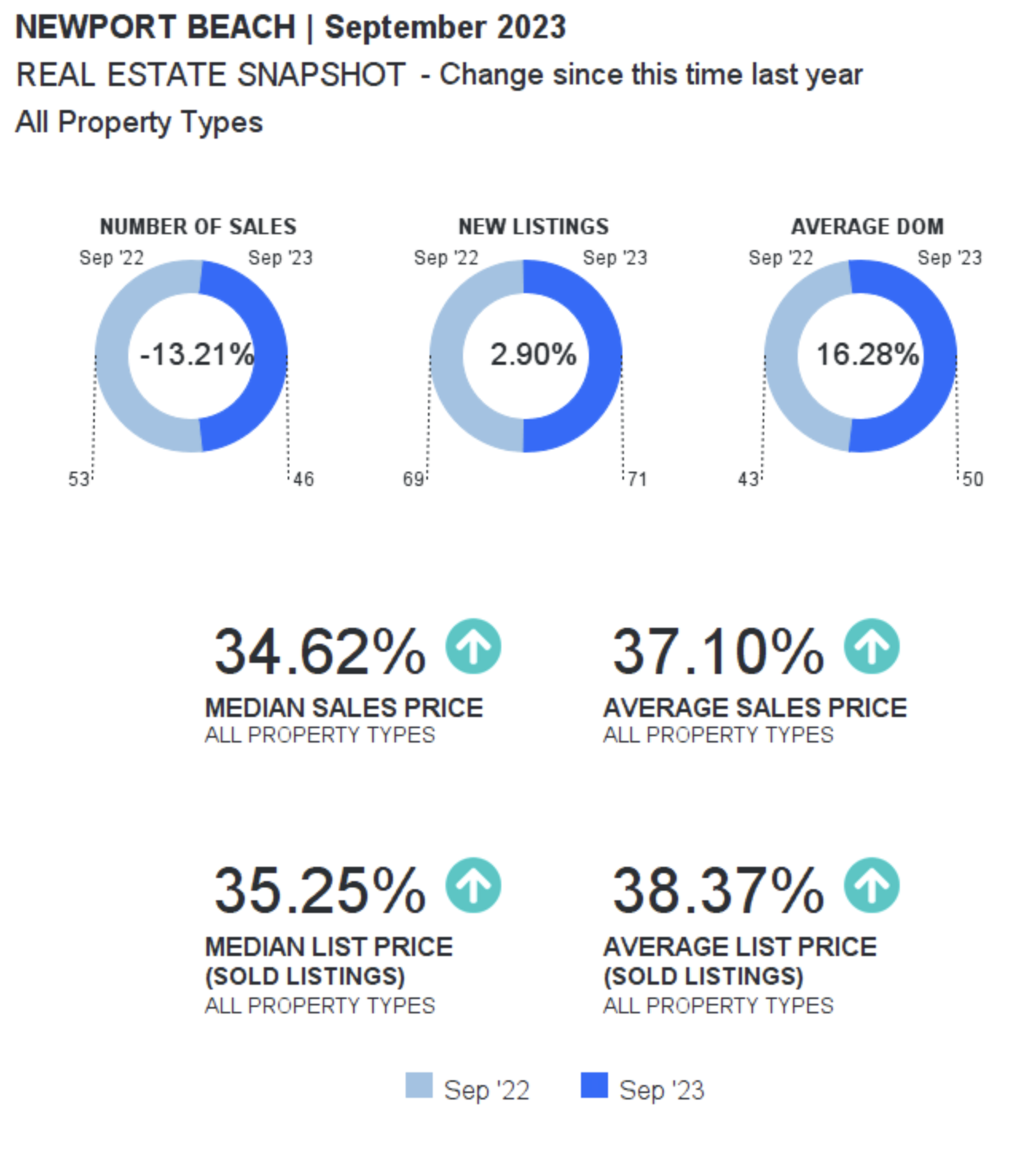 Newport Beach September 2023 market data graphs