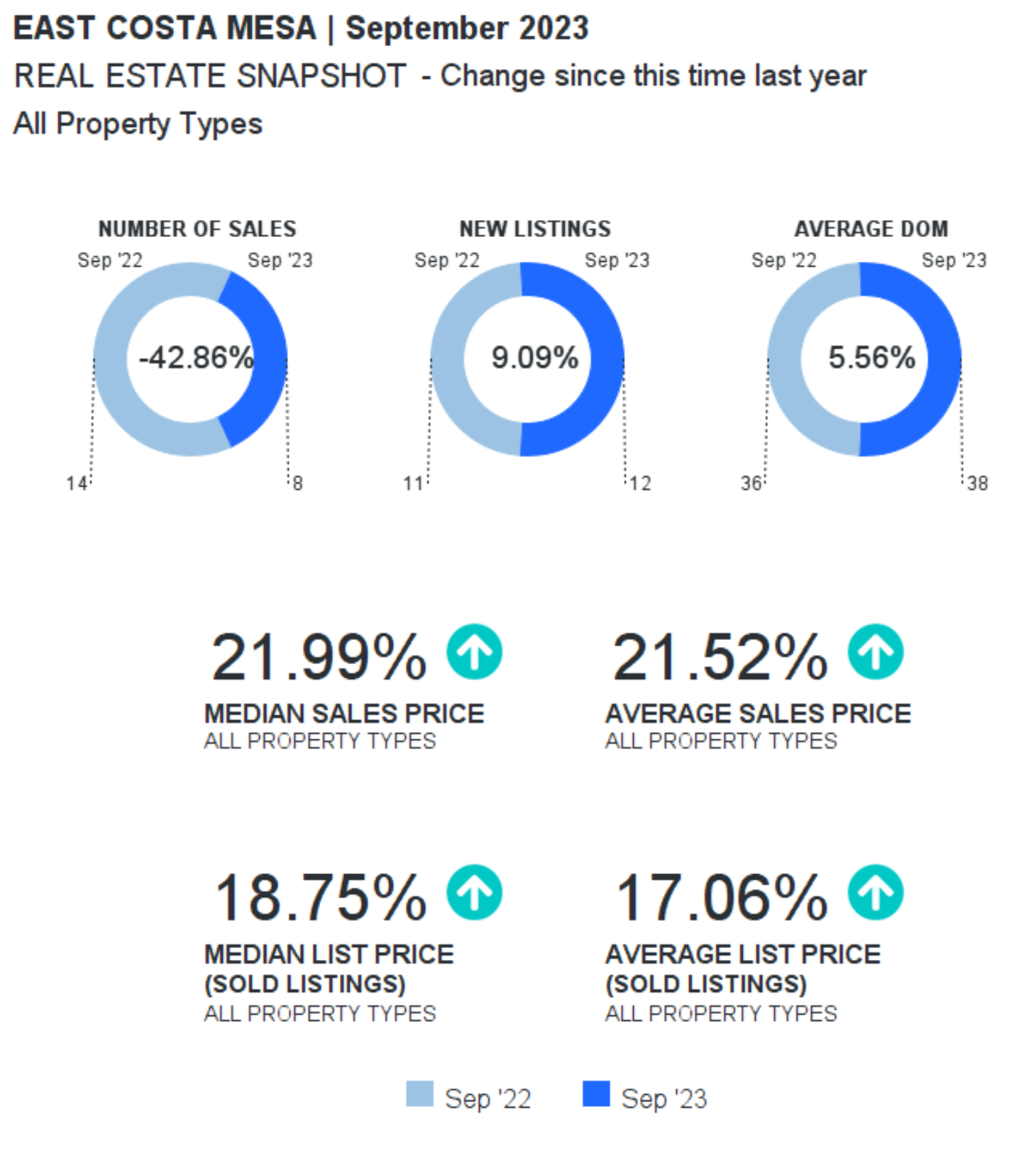 Eastside Costa Mesa September 2023 market data graphs