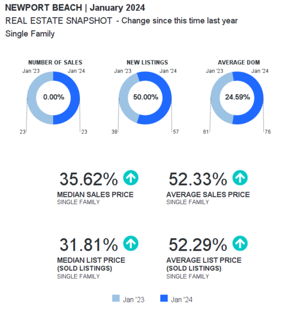 Newport Beach Monthly Activity Report – All Activity For Jan 2024