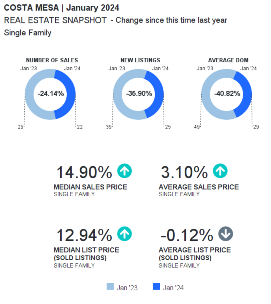 Graph of Costa Mesa sales for Jan 2024