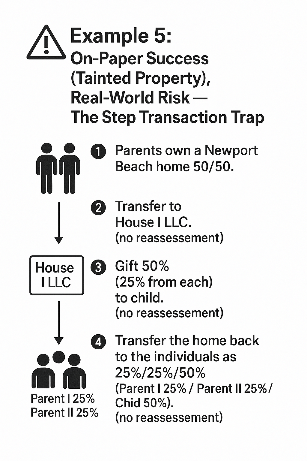 Illustrated Example of hypothetical "Prop 19 LLC Workaround" first phase